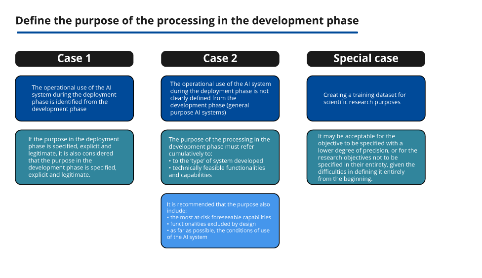 Define the purpose of the processing in the development phase