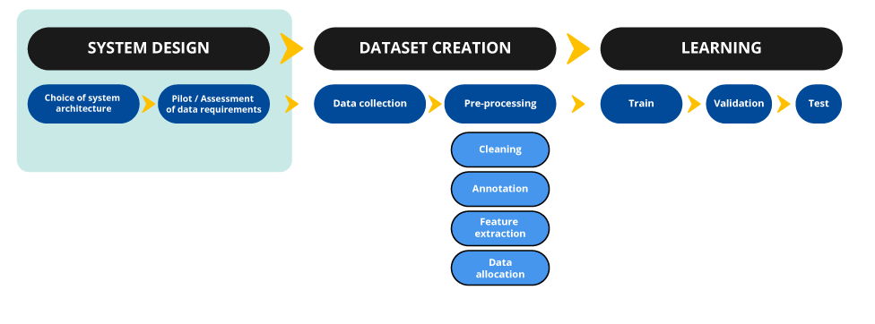 System design : choice of system architecture ; Pilot/assessment of data requirements