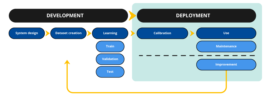 Deployment phase : Calibration ; Use : maintenance and improvement