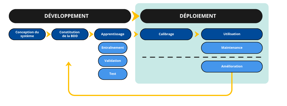 Phase de développement préalable au déploiement du système d'IA : conception du système, constitution de la base de données, apprentissage