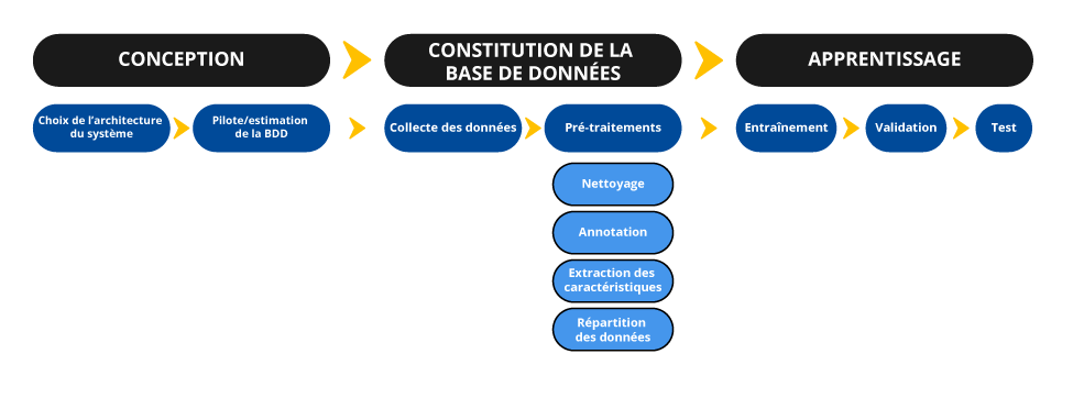 Conception : choix de l'architecture du système et estimation de la base de données. Constitution de la base de données : collecte des données et pré-traitements. Apprentissage : Entraînement, validation, test.