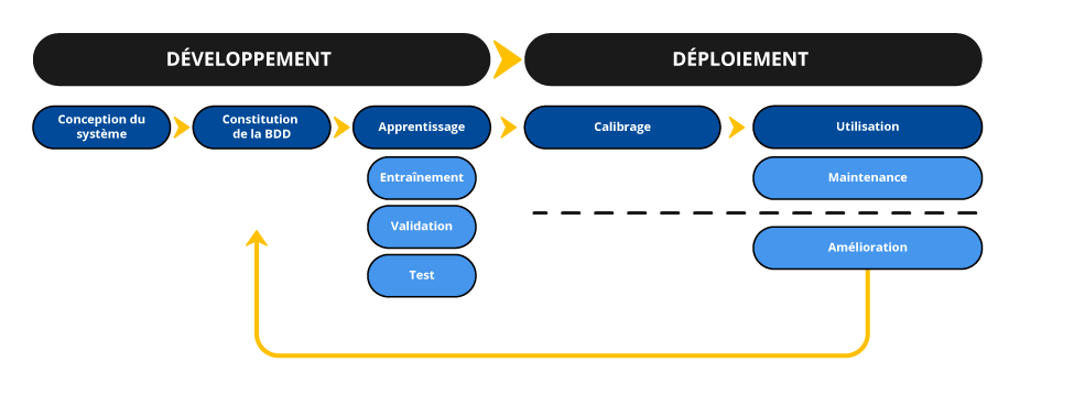 Phase de déploiement : conception du système, constitution de la base de données, apprentissage