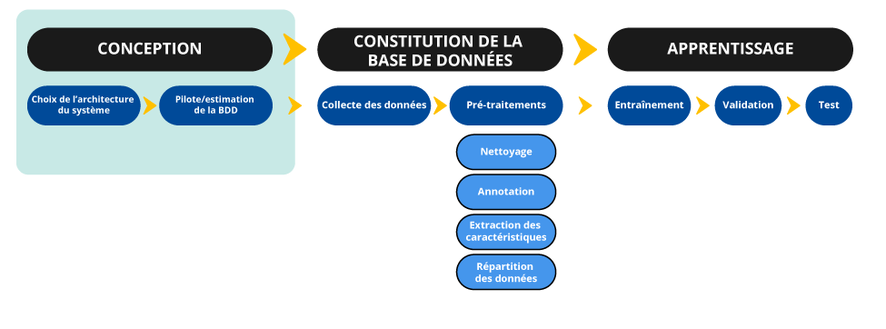 Phase de conception