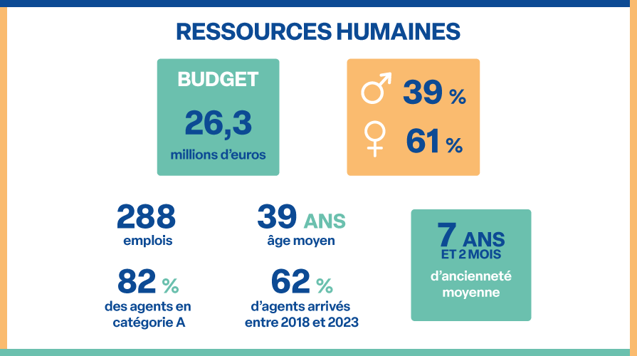 Budget : 26,3 millions d'euros ; Hommes : 39% - Femmes : 61% ; Emplois : 288 ; Age moyen : 39 ans ; Agents en catégorie A : 82% ; Agents arrivés entre 2018 et 2023 : 62% ; Ancienneté moyenne : 7 ans et 2 mois