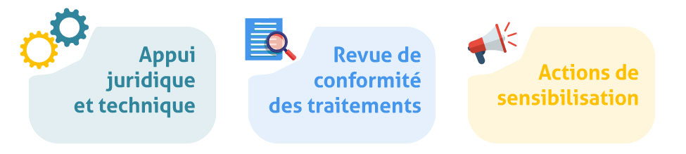 Appui juridique er technique ; Revue de conformité des traitements ; Actions de sensibilisation