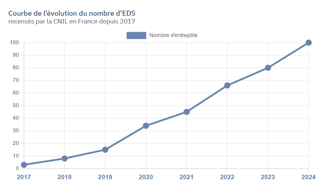 L’image est composée d’une courbe et d’un histogramme. La courbe montre l’évolution du nombre d’entrepôts entre 2017 et 2024, avec une croissance assez progressive : l’on passe de 3 EDS en 2017 à 45 en 2021 puis 100 en 2024. L’histogramme montre le nombre d’EDS par année depuis 2017 : les pics les plus visibles sont pour l’année 2020 et 2022 avec respectivement 19 et 21 EDS. 