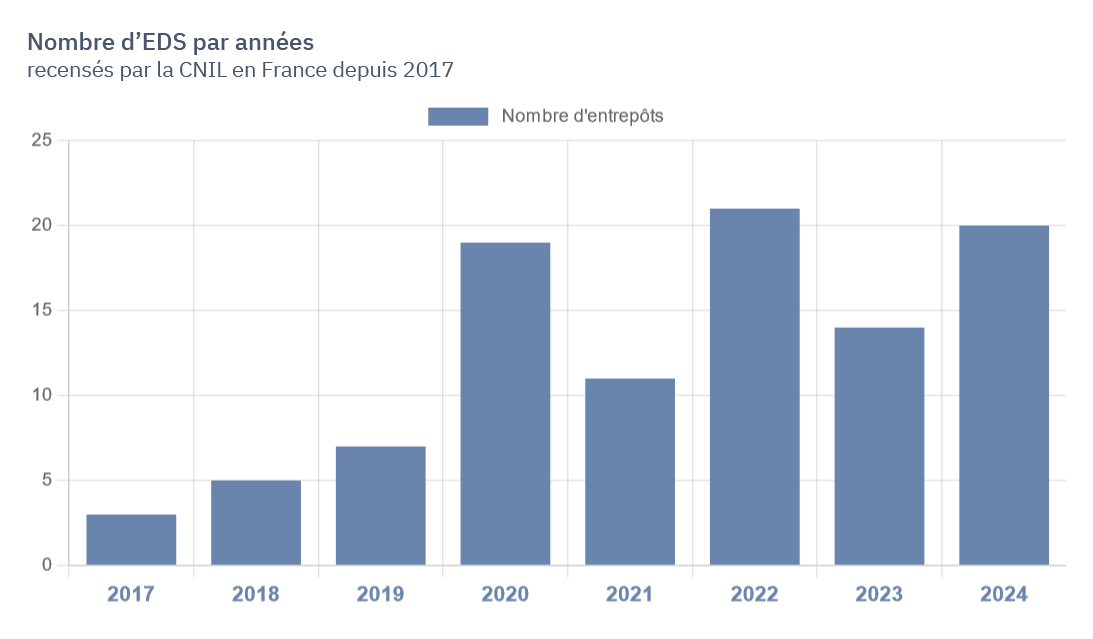 Le graphique décrit le nombre d'entrepôts de données de santé resencés en France par la CNIL et par an. l’on passe de 3 EDS en 2017 à 45 en 2021 puis 100 en 2024. L’histogramme montre le nombre d’EDS par année depuis 2017 : les pics les plus visibles sont pour l’année 2020 et 2022 avec respectivement 19 et 21 EDS. 