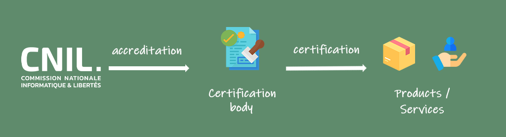 The CNIL delivers accreditation to certification bodies. Certification bodies deliver certification to products and services