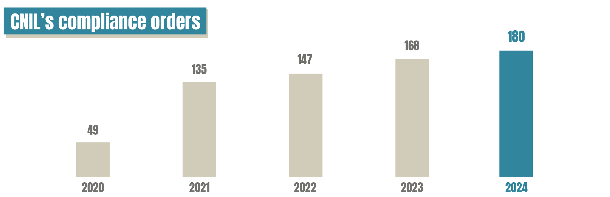 CNIL's compliance orderd by year : 2020 = 49. 2021 = 135. 2022 = 147. 2023 = 168. 2024 = 180.