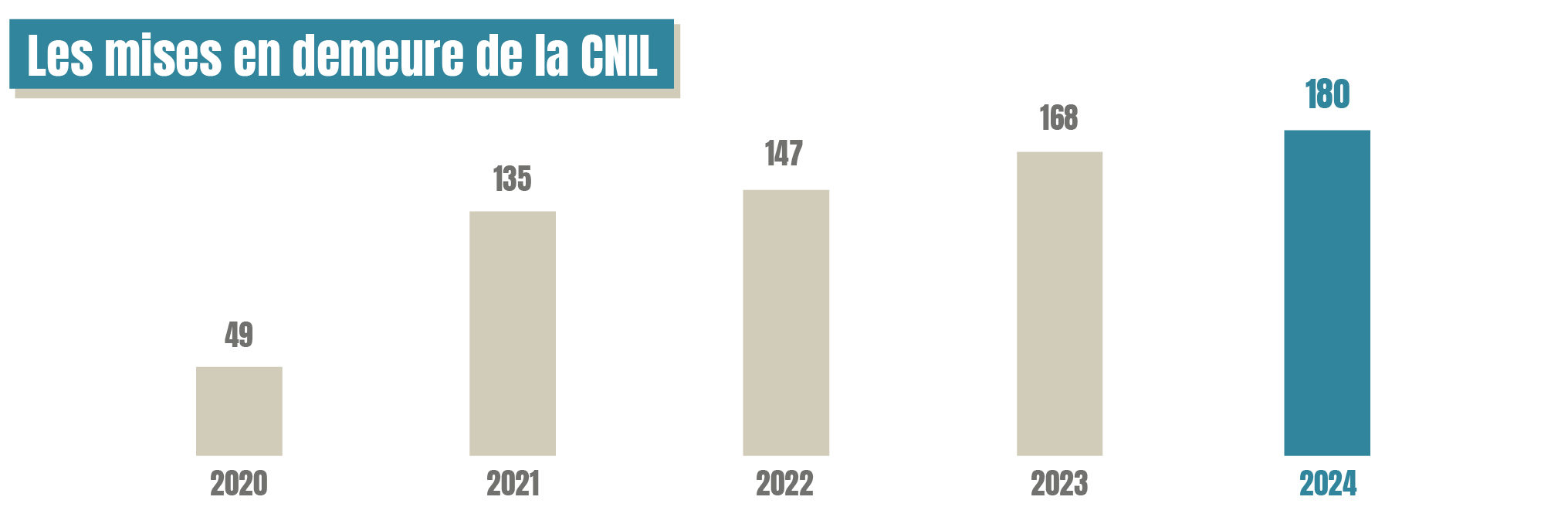 Les mises en demeure de la CNIL (en volume par année, suit une courbe croissante). 2020 : 49. 2021 : 135. 2022 : 147. 2023 : 168. 2024 : 180.