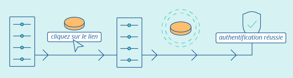 Serveur - cliquer sur le lien - Serveur - Jeton reconnu - Authentification réussie