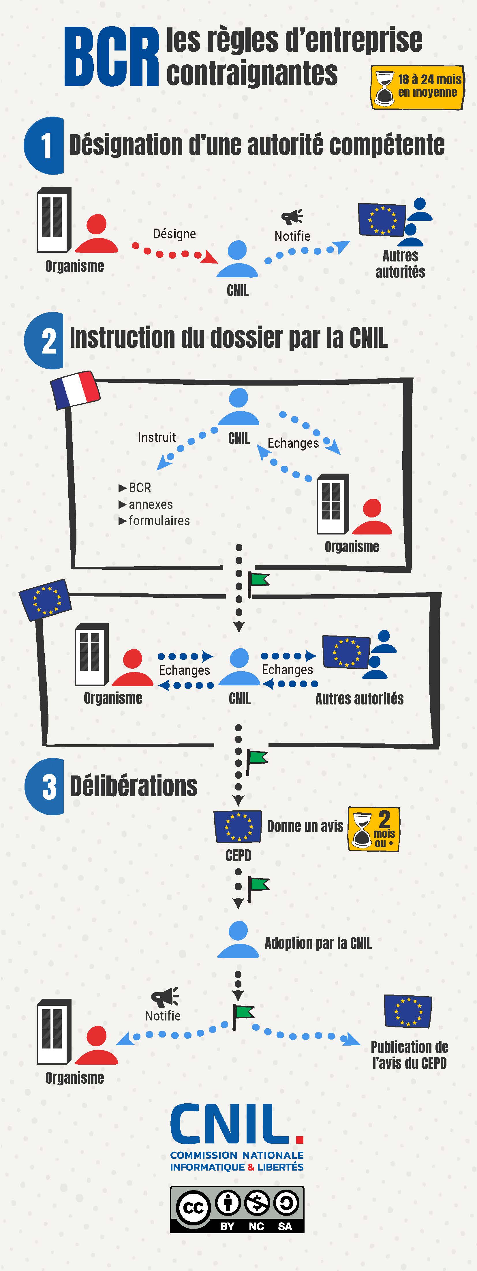 [Infographie] Les règles d'entreprise contraignantes - Cliquez pour accéder à la version imprimable