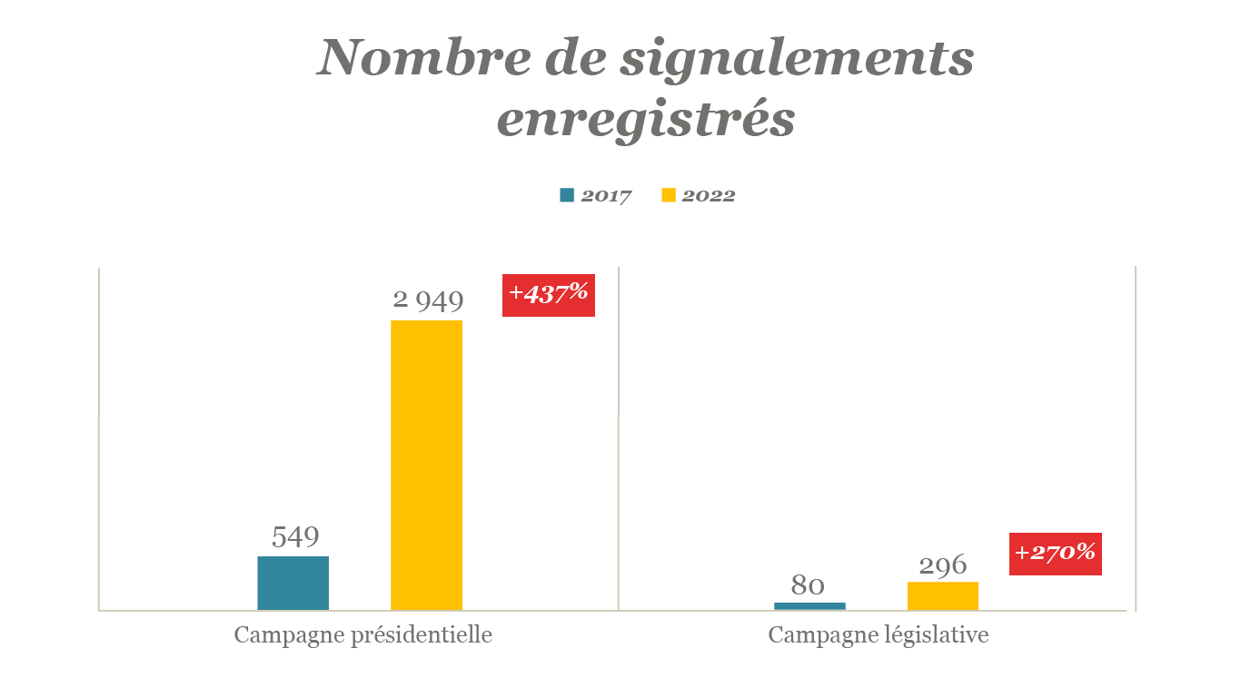 Observatoire des élections 2022 - Nombre de signalements enregistrés