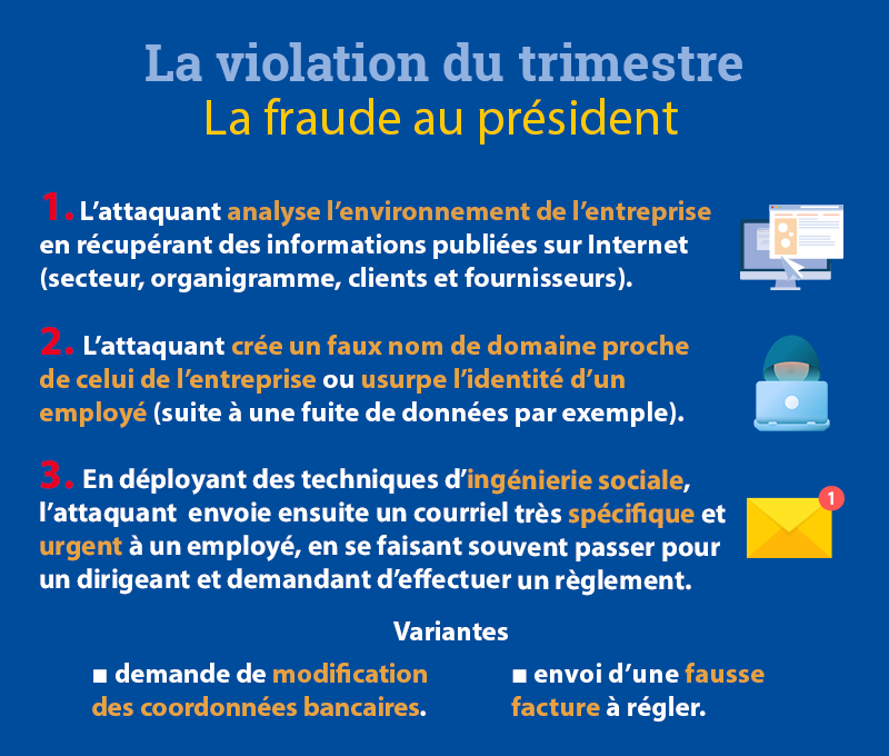 La violation du trimestre - la fraude au président. 1 - l'attaquant analyse l'environnement de l'entreprise en récupérant des informations publiées sur internet (secteur, organigramme, clients et fournisseurs). 2 - L'attaquant crée un faux nom de domaine proche de celui de l'entreprise ou usurpe l'identité d'un employé (suite à une fuite de données par exemple). 3 - en déployant des technique d'ingénierie sociale, l'attaquant envoie ensuite un courriel très spécifique et urgent à un employé en se faisant souvent passer pour un dirigeant et demandant d'effectuer un règlement. Variantes : demande de modification des coordonnées bancaires ou envoi d'une fausse facture à régler.